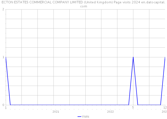 ECTON ESTATES COMMERCIAL COMPANY LIMITED (United Kingdom) Page visits 2024 