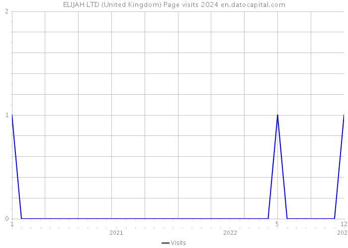 ELIJAH LTD (United Kingdom) Page visits 2024 