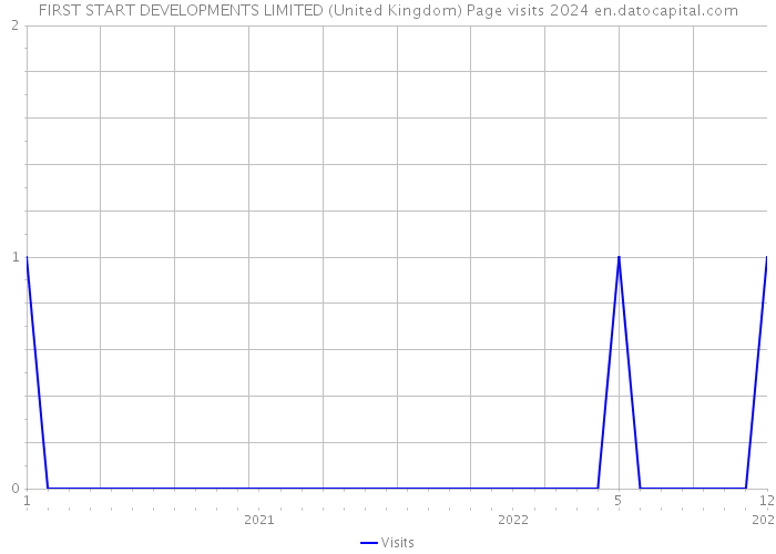 FIRST START DEVELOPMENTS LIMITED (United Kingdom) Page visits 2024 