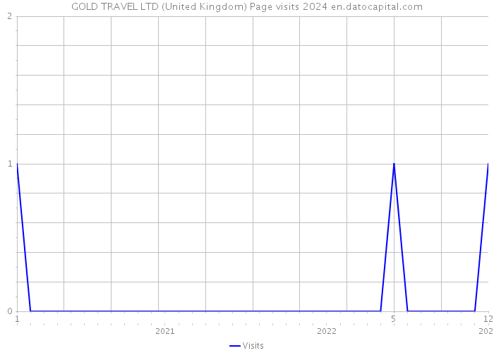GOLD TRAVEL LTD (United Kingdom) Page visits 2024 