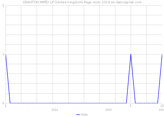 GRANTON IMPEX LP (United Kingdom) Page visits 2024 