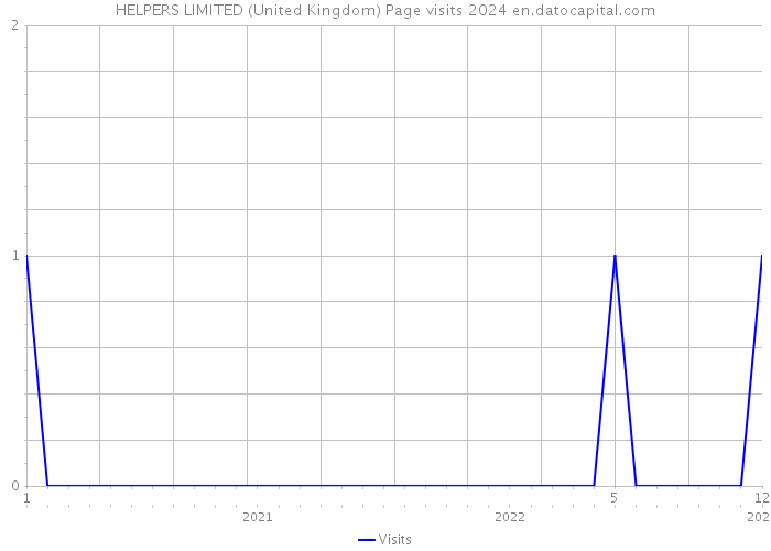 HELPERS LIMITED (United Kingdom) Page visits 2024 