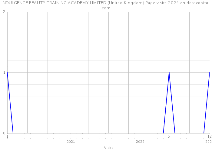 INDULGENCE BEAUTY TRAINING ACADEMY LIMITED (United Kingdom) Page visits 2024 