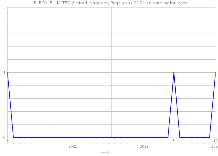 J.P. BOYLE LIMITED (United Kingdom) Page visits 2024 