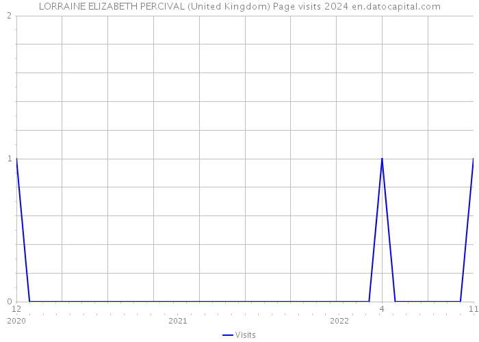 LORRAINE ELIZABETH PERCIVAL (United Kingdom) Page visits 2024 