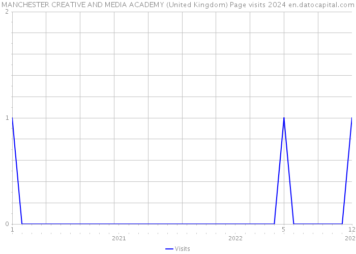 MANCHESTER CREATIVE AND MEDIA ACADEMY (United Kingdom) Page visits 2024 
