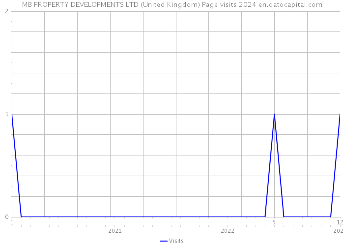 MB PROPERTY DEVELOPMENTS LTD (United Kingdom) Page visits 2024 