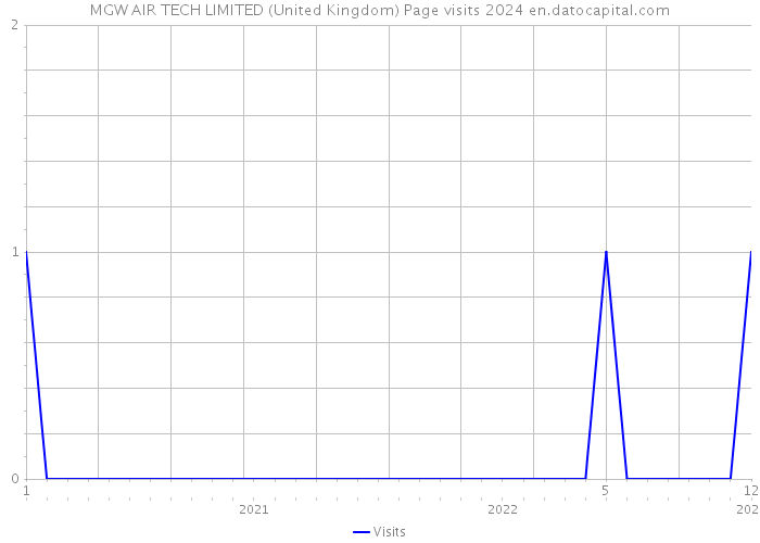 MGW AIR TECH LIMITED (United Kingdom) Page visits 2024 