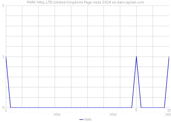 PARK HALL LTD (United Kingdom) Page visits 2024 