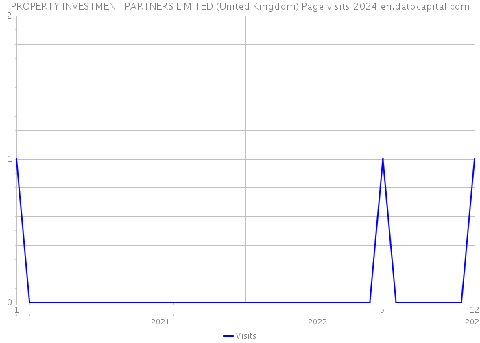 PROPERTY INVESTMENT PARTNERS LIMITED (United Kingdom) Page visits 2024 