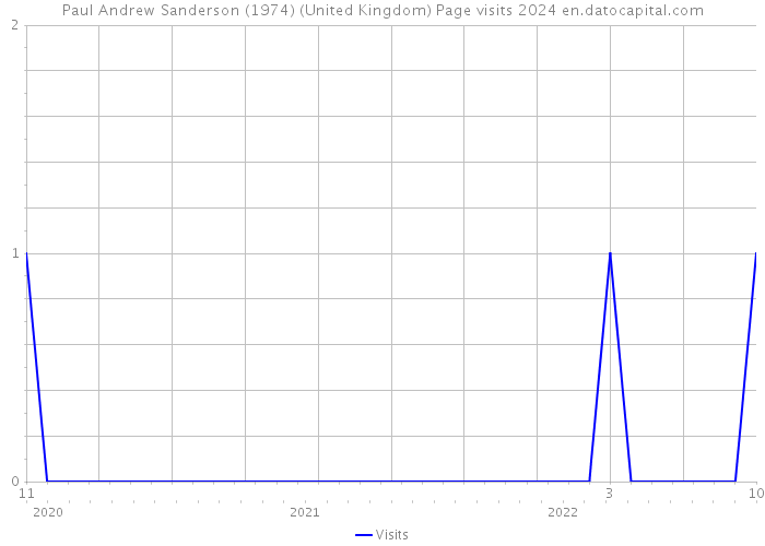 Paul Andrew Sanderson (1974) (United Kingdom) Page visits 2024 
