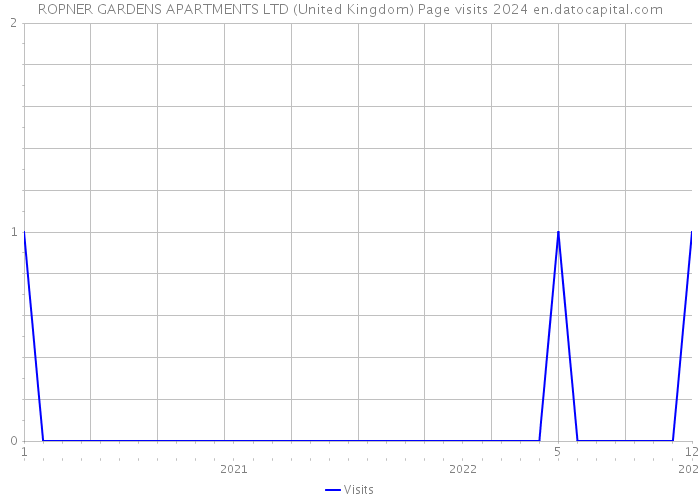 ROPNER GARDENS APARTMENTS LTD (United Kingdom) Page visits 2024 