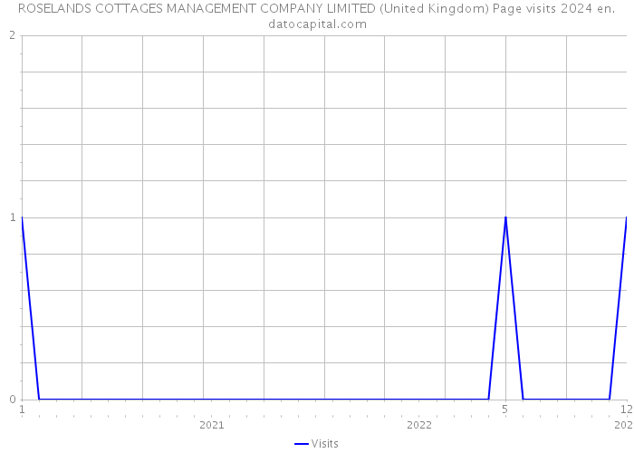 ROSELANDS COTTAGES MANAGEMENT COMPANY LIMITED (United Kingdom) Page visits 2024 