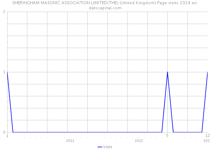 SHERINGHAM MASONIC ASSOCIATION LIMITED(THE) (United Kingdom) Page visits 2024 