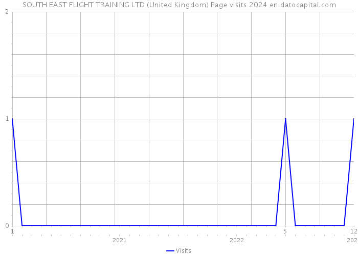 SOUTH EAST FLIGHT TRAINING LTD (United Kingdom) Page visits 2024 