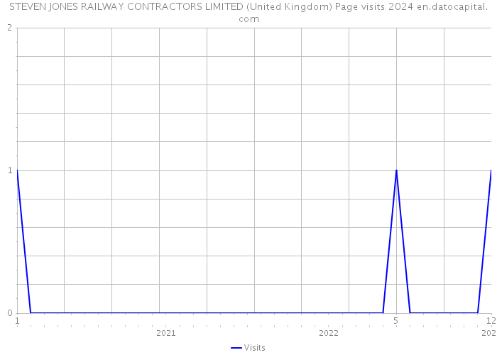 STEVEN JONES RAILWAY CONTRACTORS LIMITED (United Kingdom) Page visits 2024 