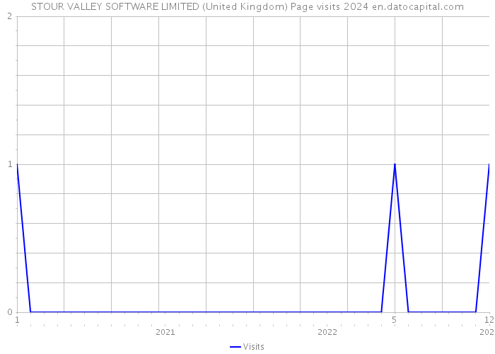 STOUR VALLEY SOFTWARE LIMITED (United Kingdom) Page visits 2024 