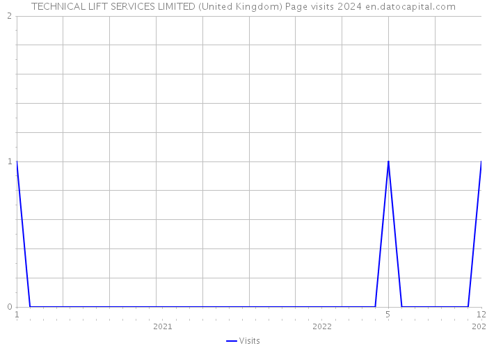 TECHNICAL LIFT SERVICES LIMITED (United Kingdom) Page visits 2024 