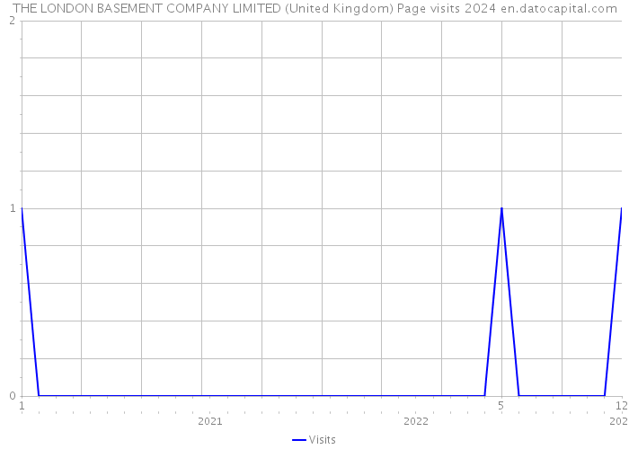 THE LONDON BASEMENT COMPANY LIMITED (United Kingdom) Page visits 2024 