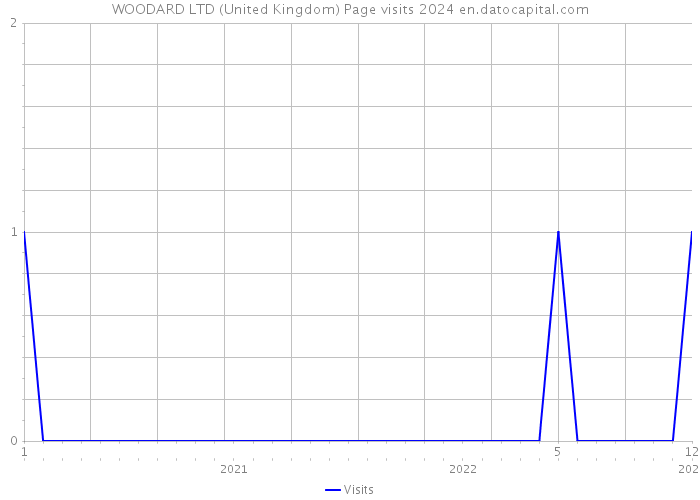 WOODARD LTD (United Kingdom) Page visits 2024 