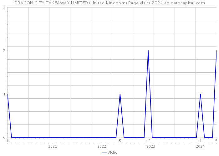 DRAGON CITY TAKEAWAY LIMITED (United Kingdom) Page visits 2024 