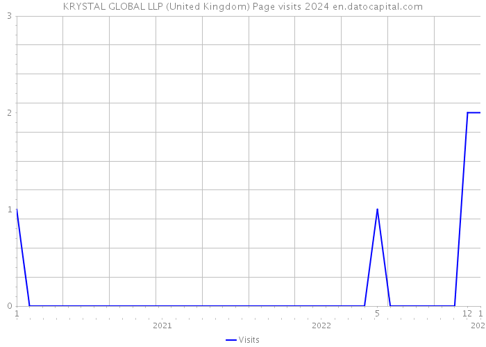 KRYSTAL GLOBAL LLP (United Kingdom) Page visits 2024 