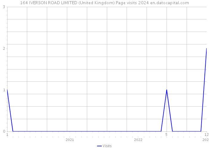 164 IVERSON ROAD LIMITED (United Kingdom) Page visits 2024 