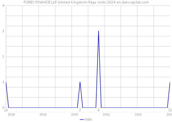 FOREX FINANCE LLP (United Kingdom) Page visits 2024 