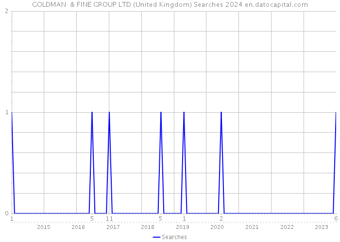 GOLDMAN & FINE GROUP LTD (United Kingdom) Searches 2024 