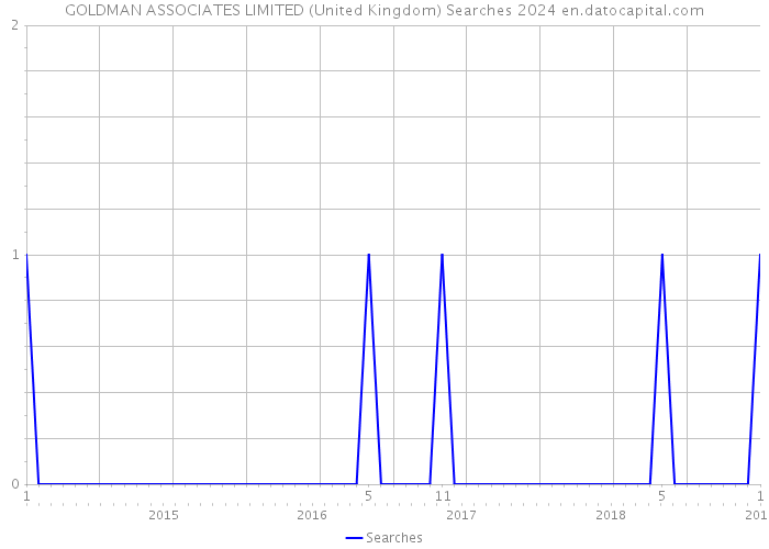 GOLDMAN ASSOCIATES LIMITED (United Kingdom) Searches 2024 