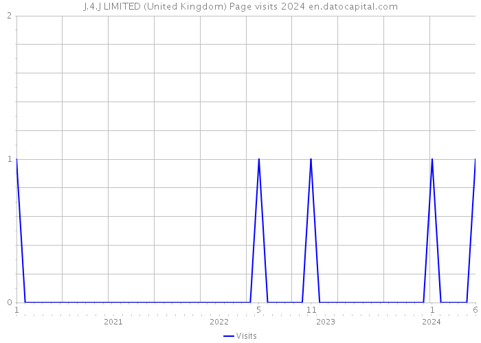 J.4.J LIMITED (United Kingdom) Page visits 2024 