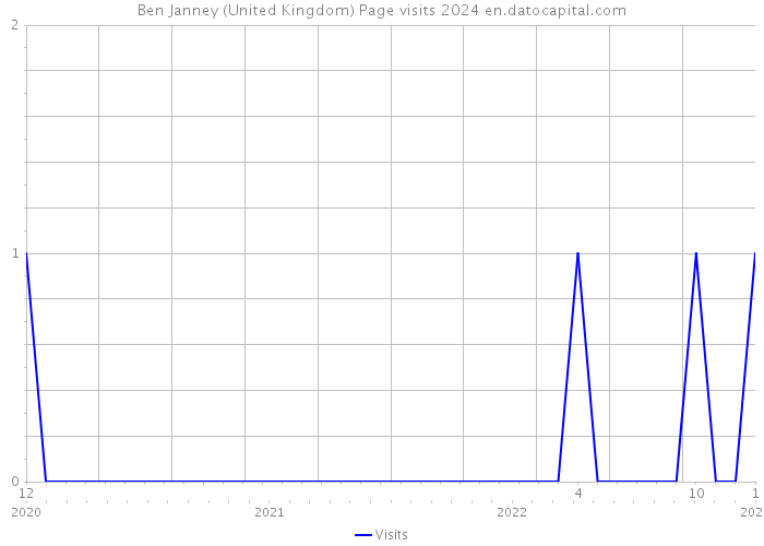 Ben Janney (United Kingdom) Page visits 2024 