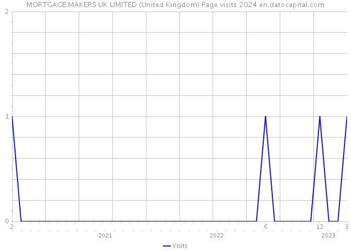 MORTGAGE MAKERS UK LIMITED (United Kingdom) Page visits 2024 
