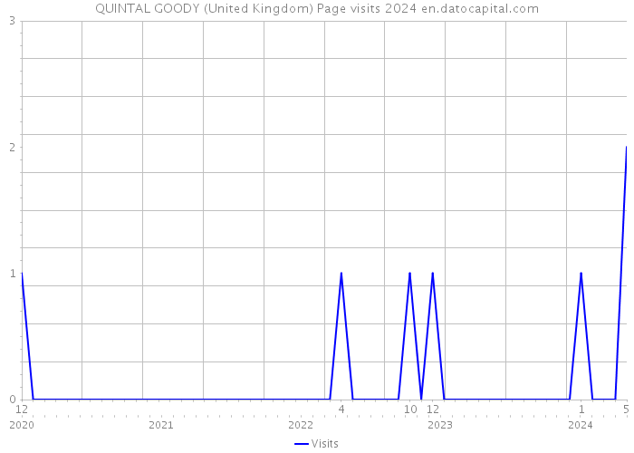 QUINTAL GOODY (United Kingdom) Page visits 2024 