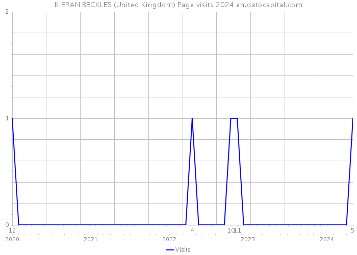 KIERAN BECKLES (United Kingdom) Page visits 2024 