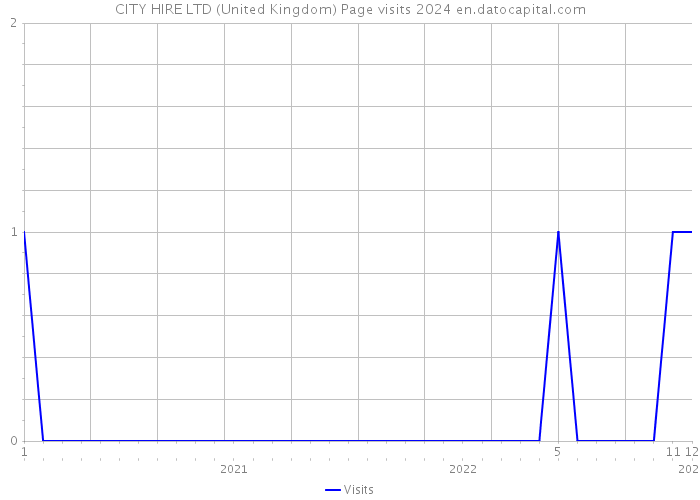 CITY HIRE LTD (United Kingdom) Page visits 2024 