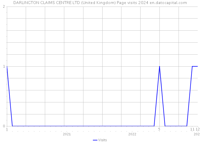 DARLINGTON CLAIMS CENTRE LTD (United Kingdom) Page visits 2024 