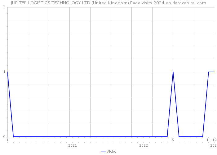 JUPITER LOGISTICS TECHNOLOGY LTD (United Kingdom) Page visits 2024 