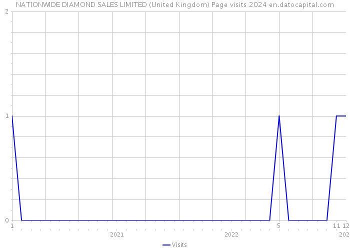 NATIONWIDE DIAMOND SALES LIMITED (United Kingdom) Page visits 2024 