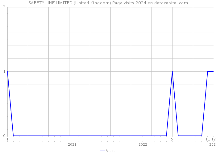 SAFETY LINE LIMITED (United Kingdom) Page visits 2024 