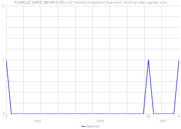 ROMELLE SWIRE (BEVERAGES) LLP (United Kingdom) Searches 2024 