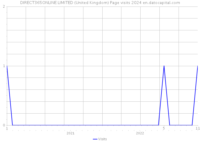 DIRECT365ONLINE LIMITED (United Kingdom) Page visits 2024 