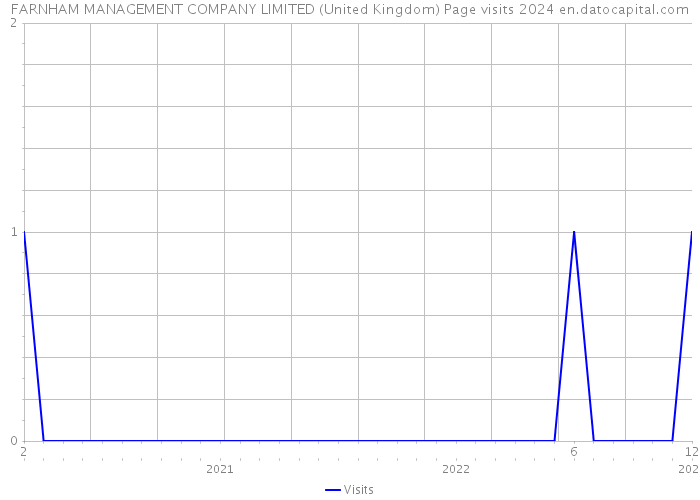 FARNHAM MANAGEMENT COMPANY LIMITED (United Kingdom) Page visits 2024 