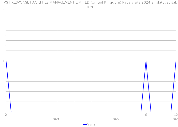 FIRST RESPONSE FACILITIES MANAGEMENT LIMITED (United Kingdom) Page visits 2024 