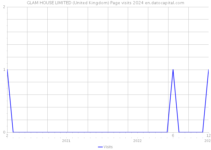 GLAM HOUSE LIMITED (United Kingdom) Page visits 2024 