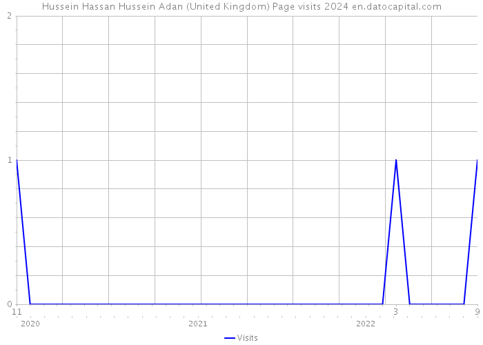 Hussein Hassan Hussein Adan (United Kingdom) Page visits 2024 