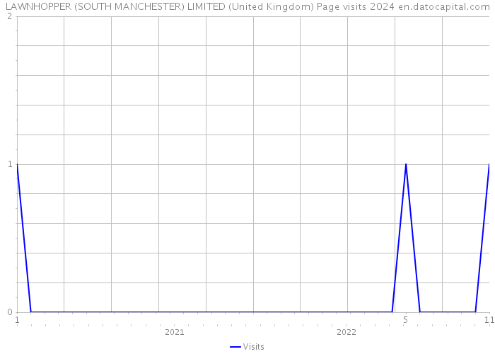 LAWNHOPPER (SOUTH MANCHESTER) LIMITED (United Kingdom) Page visits 2024 