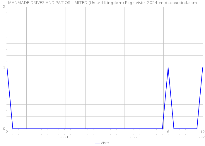 MANMADE DRIVES AND PATIOS LIMITED (United Kingdom) Page visits 2024 