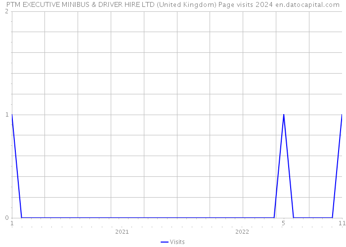 PTM EXECUTIVE MINIBUS & DRIVER HIRE LTD (United Kingdom) Page visits 2024 