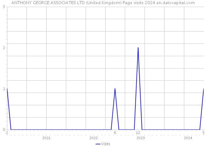 ANTHONY GEORGE ASSOCIATES LTD (United Kingdom) Page visits 2024 